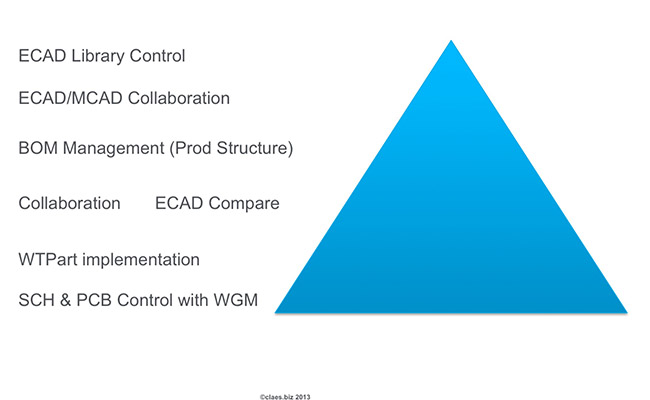 ECAD effort pyramid_small